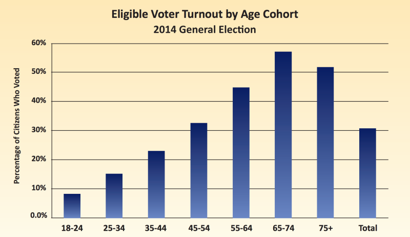 Voter turnout by age groups in California's November election, as compiled by UC Davis researchers