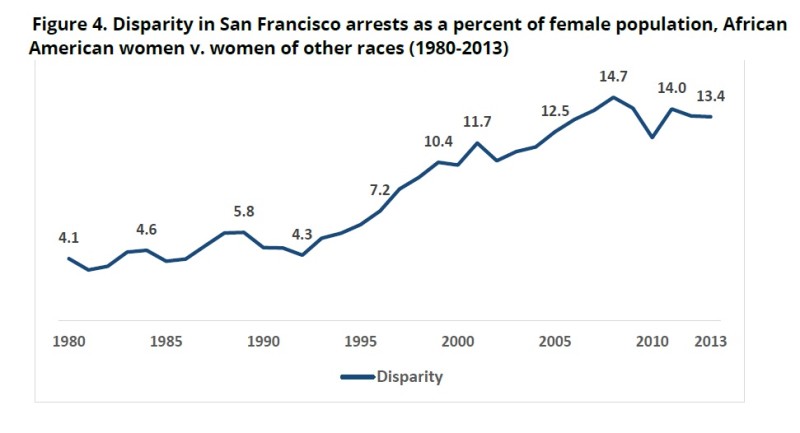 A graph showing the multiples of likelihood that a black woman would be arrested in San Francisco, compared with women of other races, from 1980 to 2013.