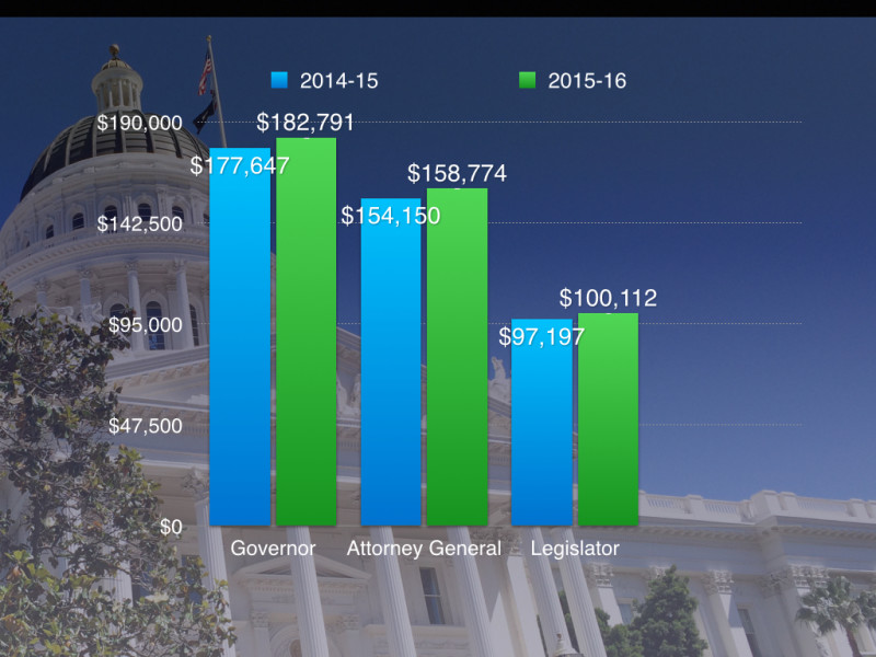 Salary levels for governor, attorney general and legislators approved on May 11 by the California Citizens Compensation Commission.