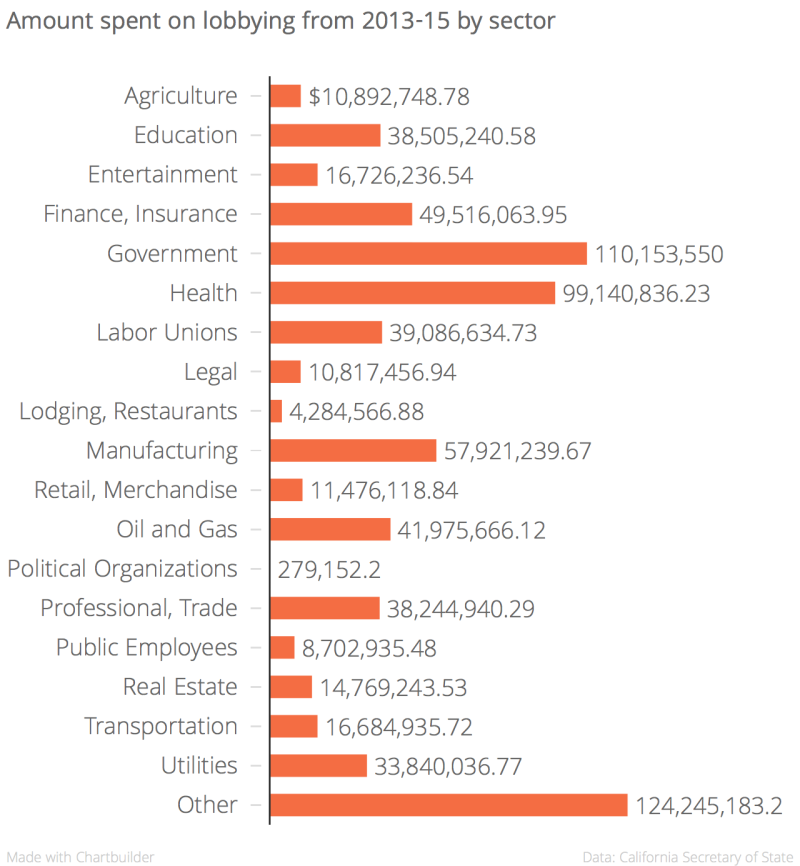 Amount_spent_on_lobbying_from_2013-15_by_sector_Dollars_chartbuilder(1)
