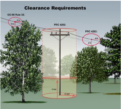 Tree clearance diagram.