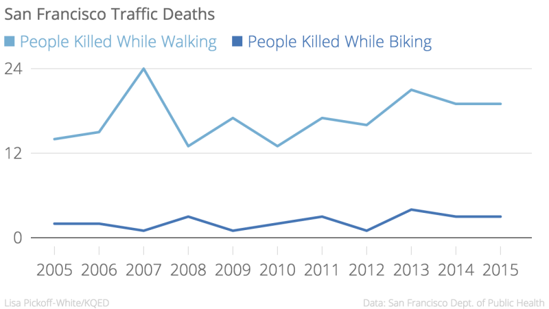 San_Francisco_Traffic_Deaths_People_Killed_While_Walking_People_Killed_While_Biking_chartbuilder