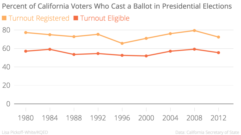 Percent_of_California_Voters_Who_Cast_a_Ballot_in_Presidential_Elections_Turnout_Registered_Turnout_Eligible_chartbuilder