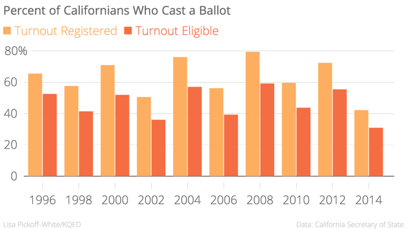 Percent_of_Californians_Who_Cast_a_Ballot_Turnout_Registered_Turnout_Eligible_chartbuilder
