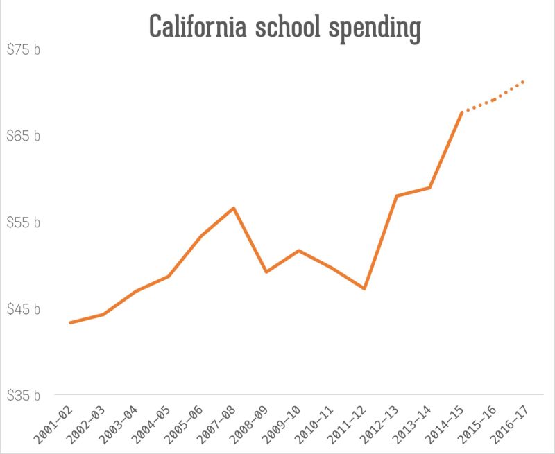 Gov. Brown’s proposed $71.6 billion education budget for the next fiscal year is up more than 50 percent since 2011. 