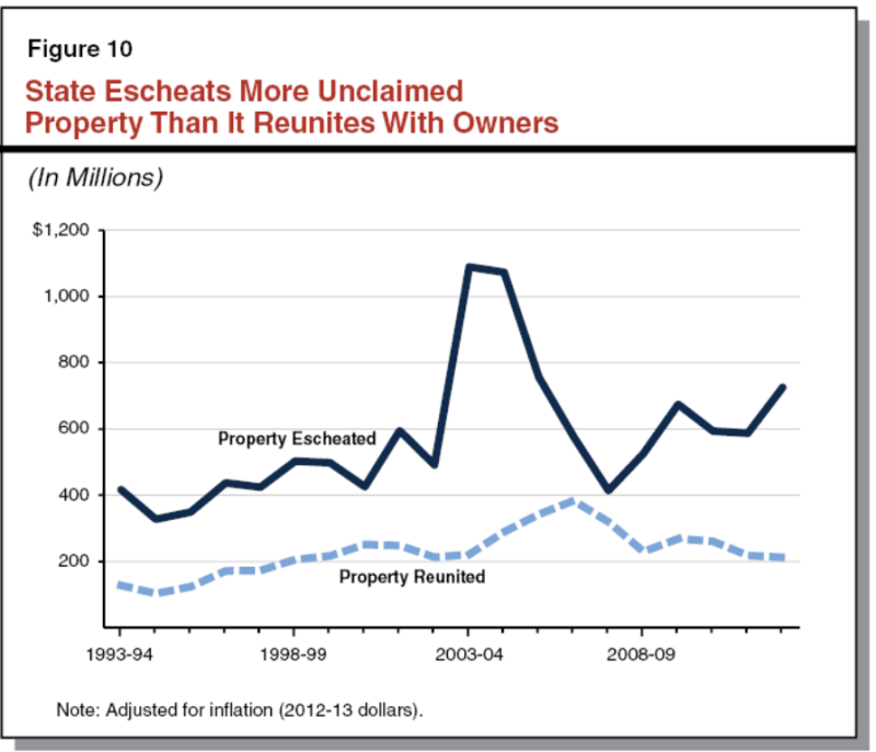 A graph showing how much unclaimed property is taken in versus how much is reunited with owners.