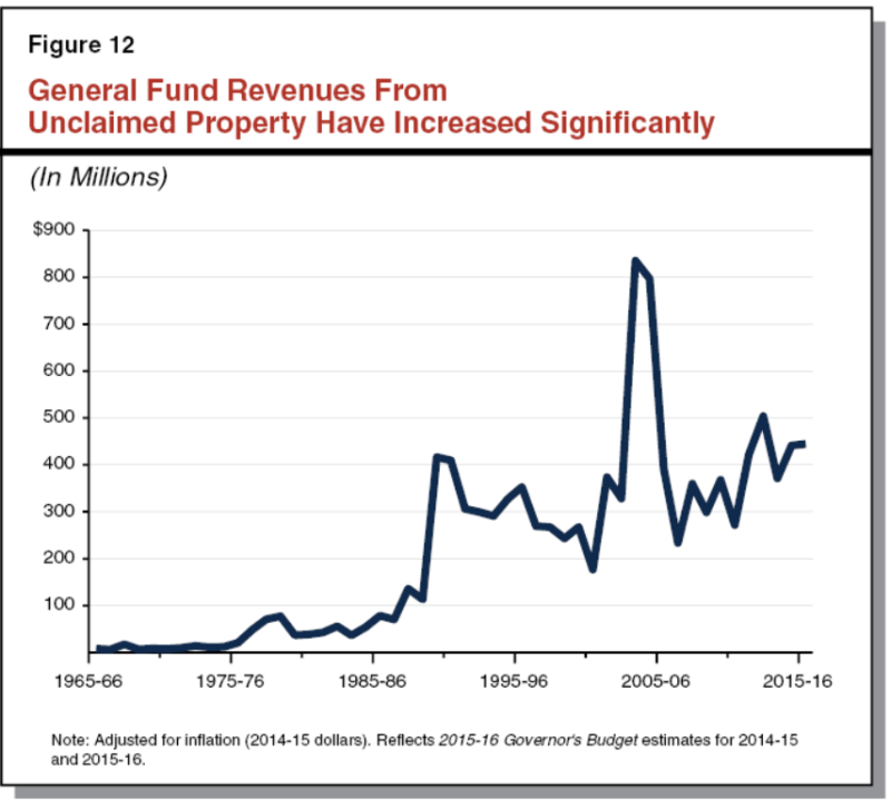 A graph showing how much revenue the state takes in from unclaimed property.