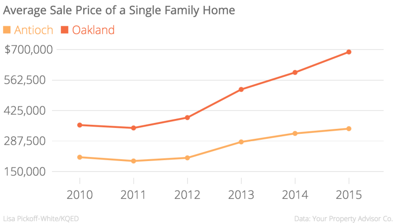 Average_Sale_Price_of_a_Single_Family_Home_Antioch_Oakland_chartbuilder (2)