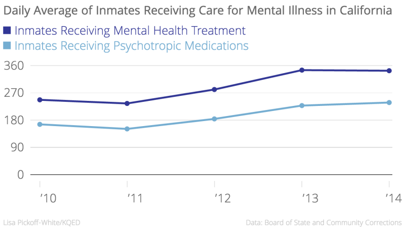 Daily_Average_of_Inmates_Receiving_Care_for_Mental_Illness_in_California_Inmates_Receiving_Mental_Health_Treatment_Inmates_Receiving_Psychotropic_Medications_chartbuilder