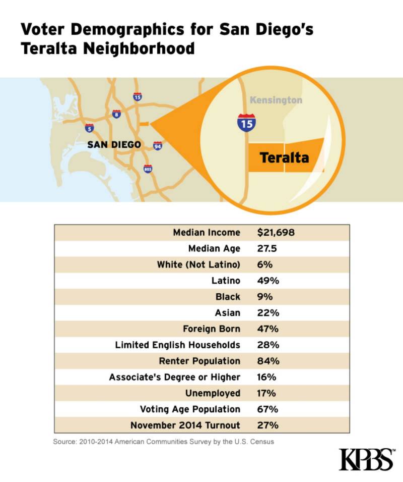 Demographics for San Diego’s Teralta neighborhood in the City Heights area shows 47 percent of voters there are foreign born.
