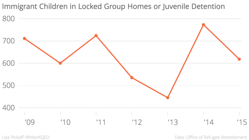 Immigrant_Children_in_Locked_Group_Homes_or_Juvenile_Detention_Secure-Staff_Secure_chartbuilder