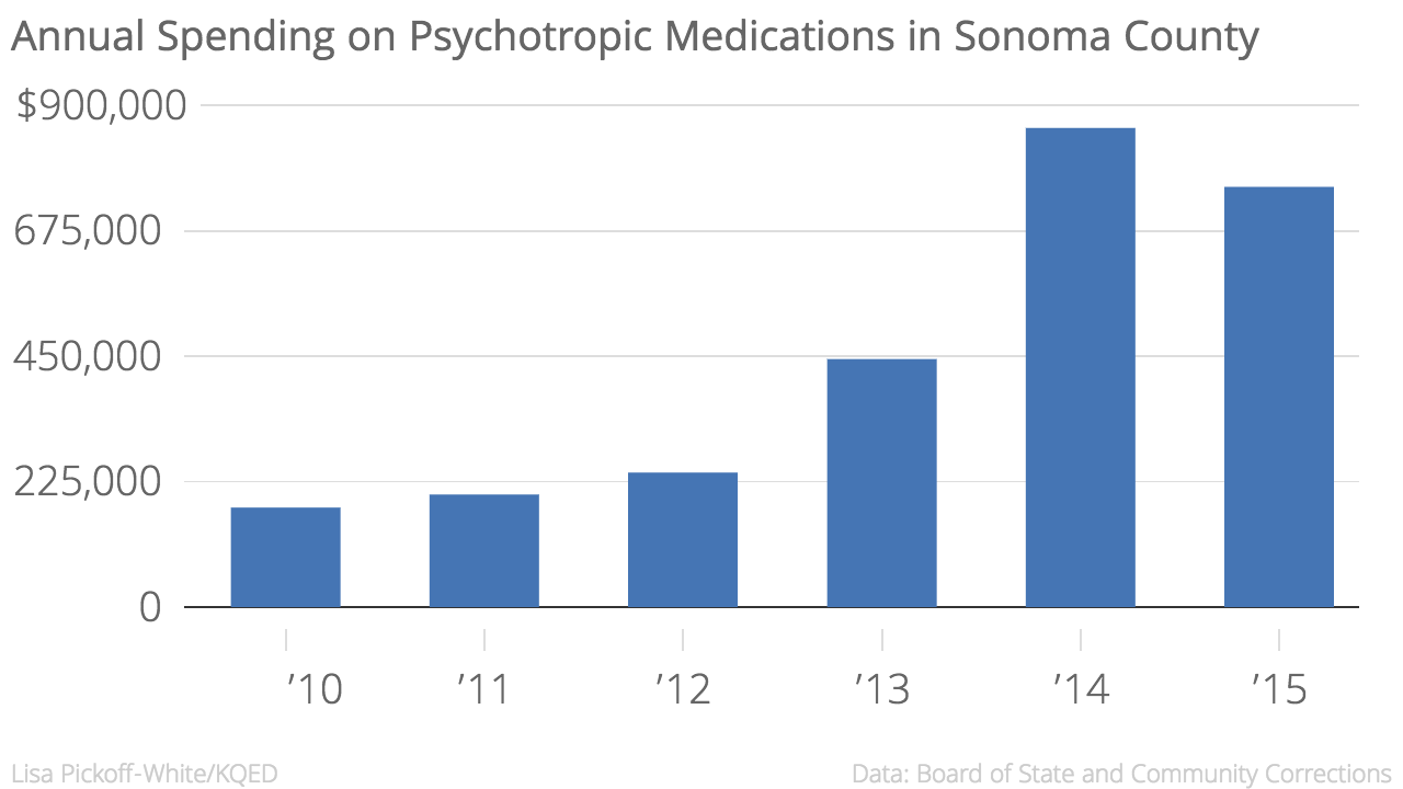 Annual_Spending_on_Psychotropic_Medications_in_Sonoma_County_Spending_chartbuilder