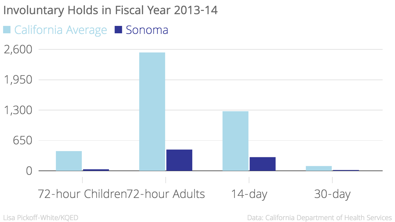 Involuntary_Holds_in_Fiscal_Year_2013-14_California_Average_Sonoma_chartbuilder
