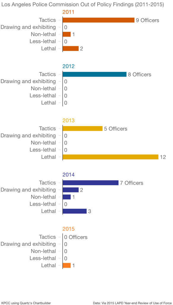 Data via the 2015 LAPD Year-end Review of Use of Force