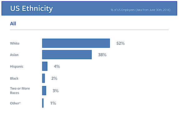 Facebook released these diversity numbers in July, 2016. The social network has had a Global Directory of Diversity since 2013.