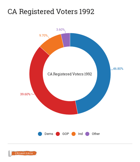 Source: California Secretary of State, CALmatters analysis of voter registration data provided by the firm Political Data Inc. "New Voters" defined as those voters who registered after January 1, 2016 with no voting history between 1992 and 2016. Totals will likely include some re-registrants. 
