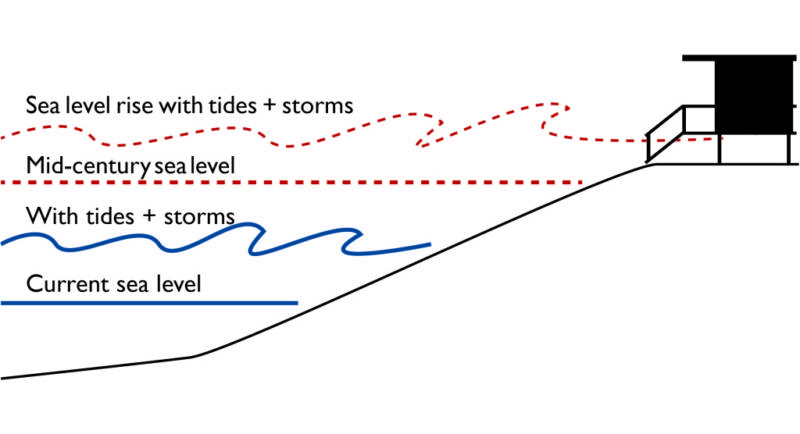A diagram showing potential sea level rise.