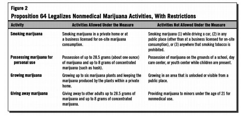 What is and isn't allowed now that Proposition 64 has passed.
