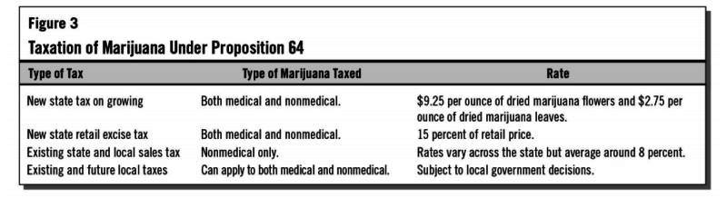 A breakdown of new taxes included in the passing of Prop. 64