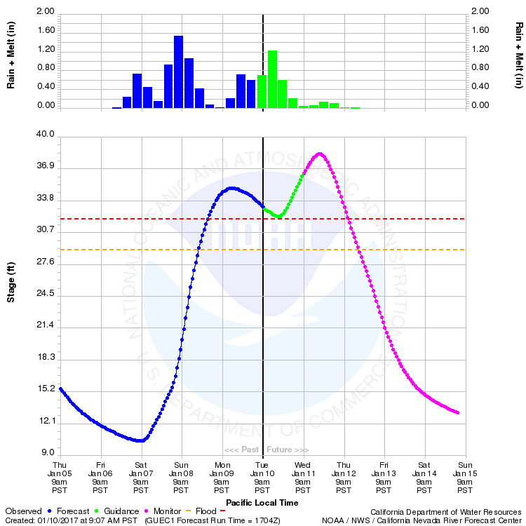 California-Nevada Forecast center forecast for Russian River at Guerneville.