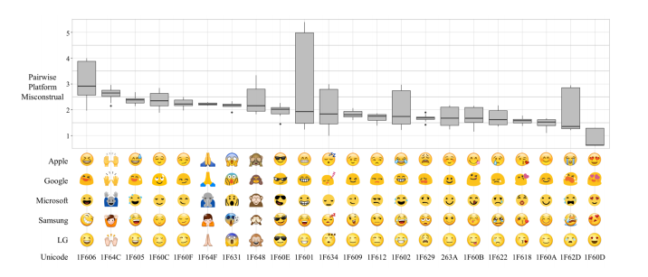 A graphic ranking misconstrued emojis across platforms. (Photo: <a href="http://grouplens.org/blog/investigating-the-potential-for-miscommunication-using-emoji/">grouplens</a>)