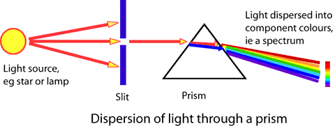 Prism Dispersion