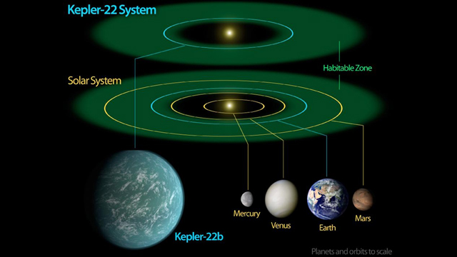 Kepler 22B compared to the solar terrestrial planets