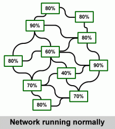 Networkfailure