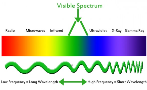 The colors we see are functions of wavelengths of light. 