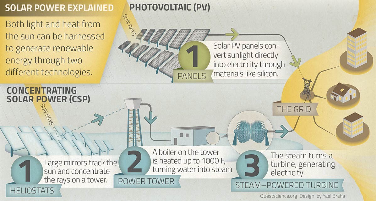 Concentrating solar power v. photovoltaic