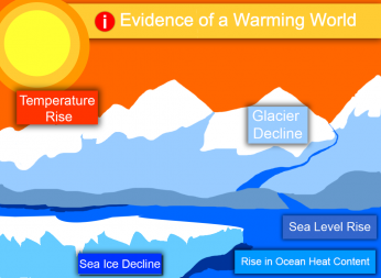 How do we know the world is warming? This interactive explains some of the major indicators of climate change.