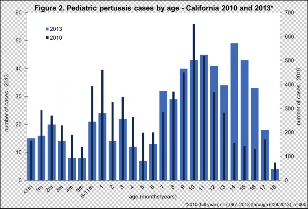 Whooping Cough Staging Comeback in California  KQED Science