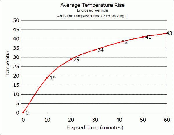 Average temperature rise over time, inside a closed vehicle. (Jan Null/UCSF)