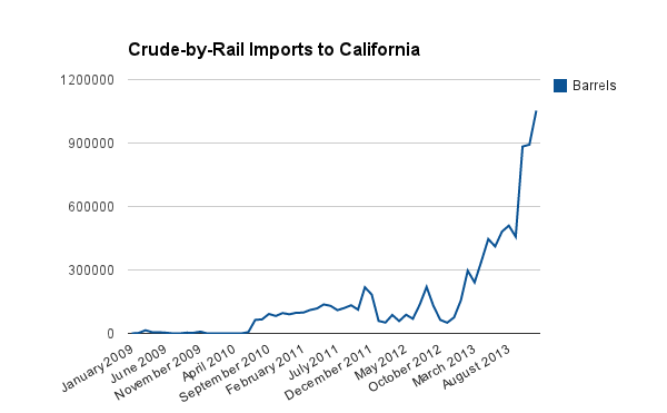 Barrels of oil coming into California by train, 2009-2013. Data from the California Energy Commission.