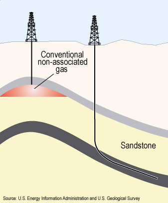 Conventional drilling taps into reservoirs where oil and gas has pooled underground. Unconventional drilling goes deeper into the rock layers that generate oil.