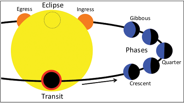 Exoplanet orbit