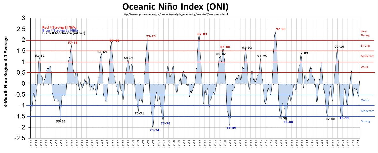 Sixty years of El Nino fluctuations. Note the big spike that coincided with the storms of 1997-98. (NOAA/CPC) 