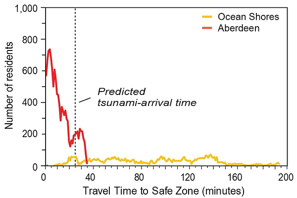 Tsunami evacuation graphs