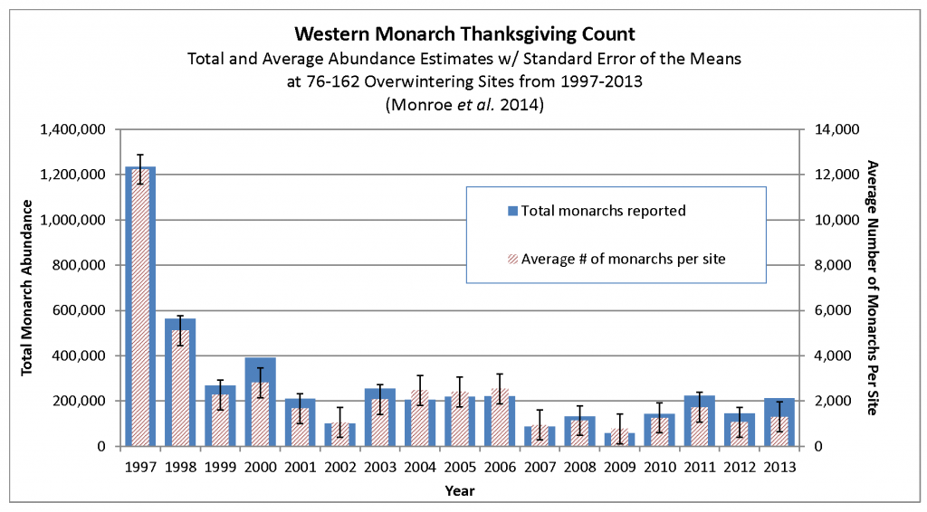 Overwintering monarchs populations along California's coasts declined by 90 percent since a high of 1.2 million in 1997. (Graph courtesy Xerces Society)