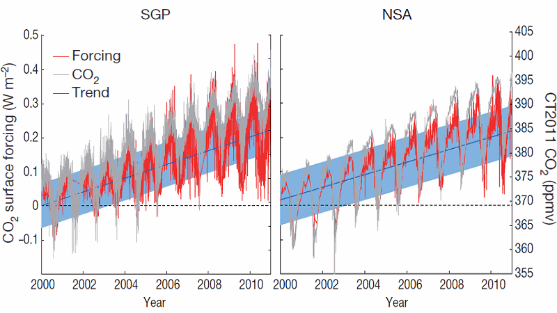 Rising CO2 and rising greenhouse energy, 2000-2010