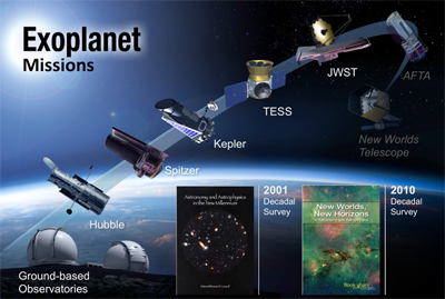 The evolution of NASA's exoplanet missions. (NASA/TESS)
