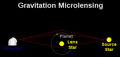 Diagram of a star and planet focusing the light of a more distant star toward on observer on Earth.