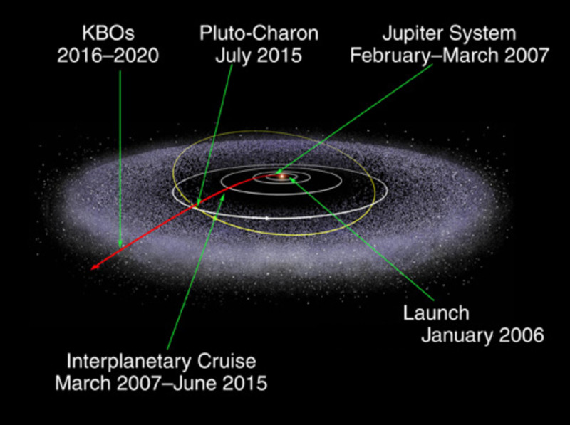 The trajectory of the New Horizons probe since its launch in January 2006. After its flyby of Pluto and Charon this week, the probe will fly through the Edgeworth-Kuiper belt and then on to the stars.