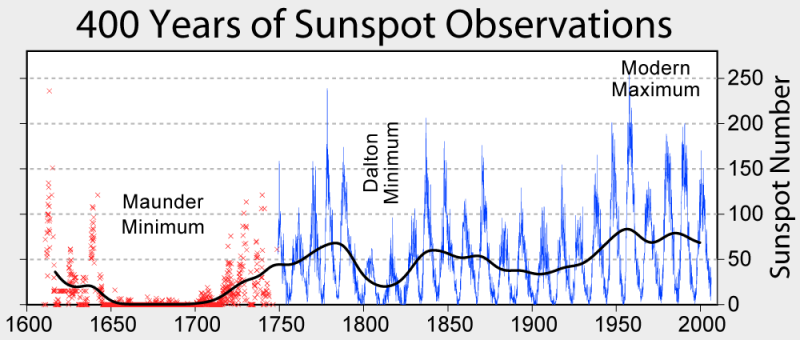 Group Sunspot Number (not Wolf Sunspot Number)
