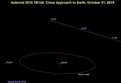 On October 31, 2015 at 10:05 AM PDT, asteroid 2015 TB145 will pass within 300,000 miles of Earth, about 30% farther away than the Moon. 