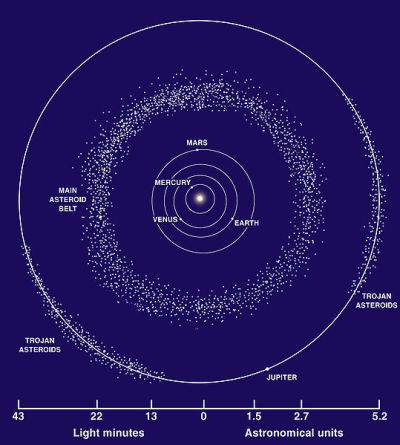 Jupiter's Trojan asteroids congregate in the L4 and L5 "Lagrangian Points" that lead and trail Jupiter in its orbit.