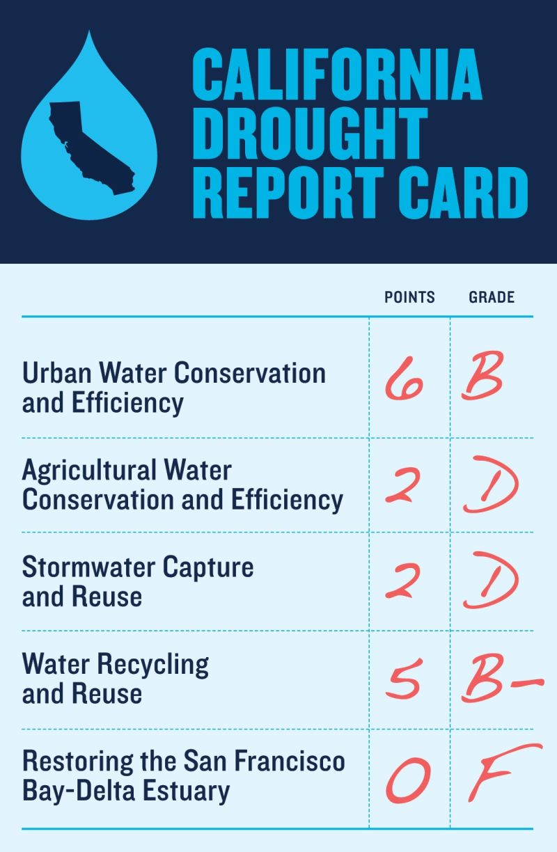 The NRDC "report card" grades California in five broad areas of water management.