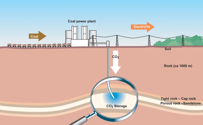 How carbon capture and sequestration works.