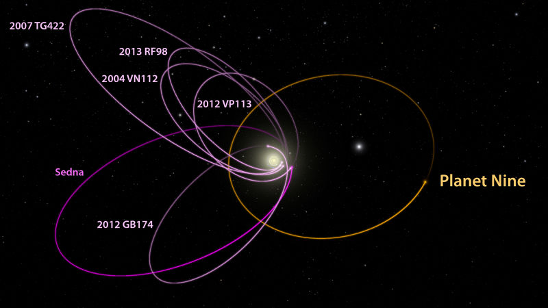 The six most distant known objects in the solar system with orbits exclusively beyond Neptune (magenta) all mysteriously line up in a single direction. Moreover, when viewed in 3-D, the orbits of all these icy little objects are tilted in the same direction, away from the plane of the solar system.