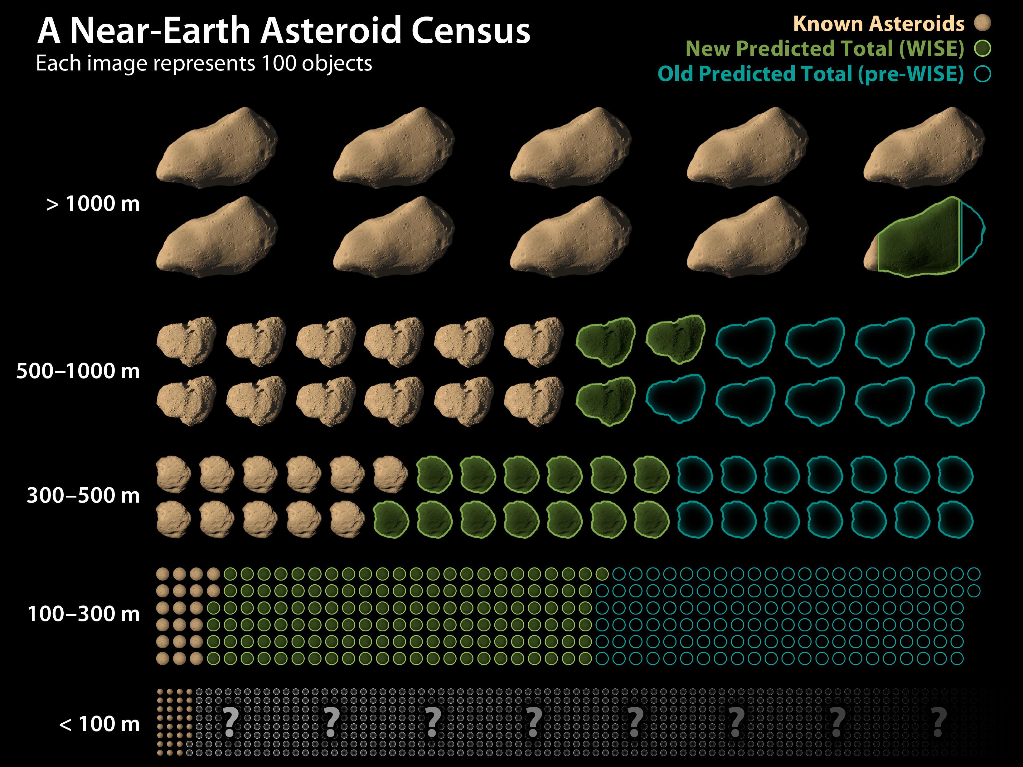 Census of Near Earth Asteroids, both known and estimated.